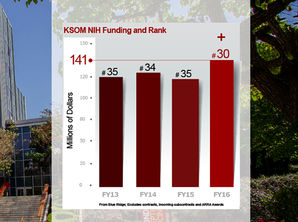 This year's ranking represents the Keck School of Medicine's highest to date