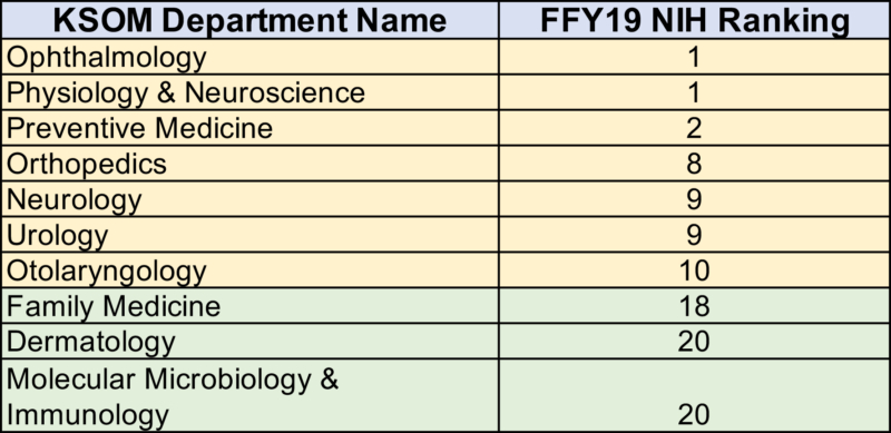 Keck School’s Ophthalmology, Physiology/Neuroscience departments top NIH funding list